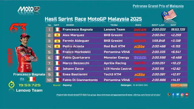 Hasil Sprint Race MotoGP Malaysia 2025 Hasil Sprint Race MotoGP Malaysia 2025