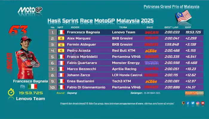 Hasil Sprint Race MotoGP Malaysia 2025