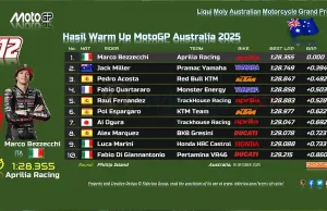 Hasil Warm Up MotoGP Australia 2025