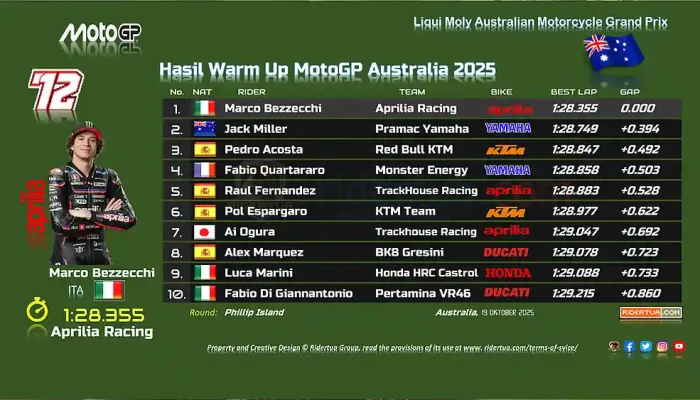 Hasil Warm Up MotoGP Australia 2025