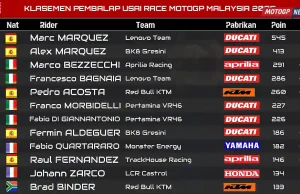 Klasemen MotoGP Usai Race MotoGP Malaysia 2025 Klasemen MotoGP Usai Race MotoGP Malaysia 2025