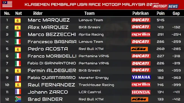 Klasemen MotoGP Usai Race MotoGP Malaysia 2025 Klasemen MotoGP Usai Race MotoGP Malaysia 2025