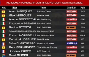 Klasemen Pembalap Usai Race MotoGP Australia 2025