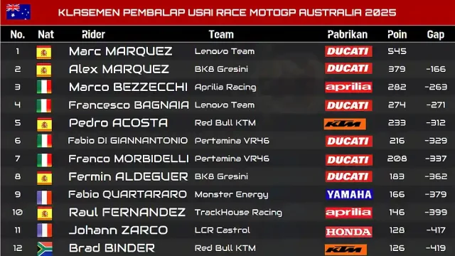 Klasemen Pembalap Usai Race MotoGP Australia 2025