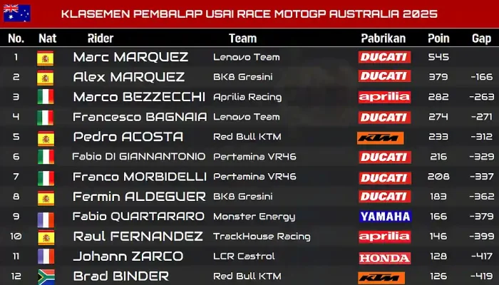 Klasemen Pembalap Usai Race MotoGP Australia 2025