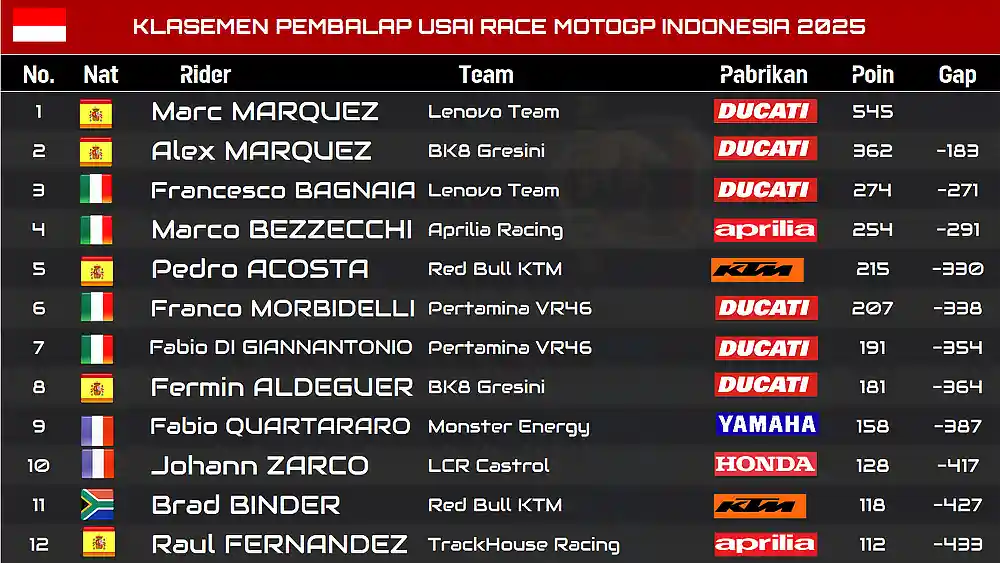 Hasil Race MotoGP Indonesia 2025: Fermin Aldeguer Tak Tersentuh di Mandalika, Update Klasemen Terbaru! 4 Klasemen Pembalap Usai Race MotoGP Indonesia 2025