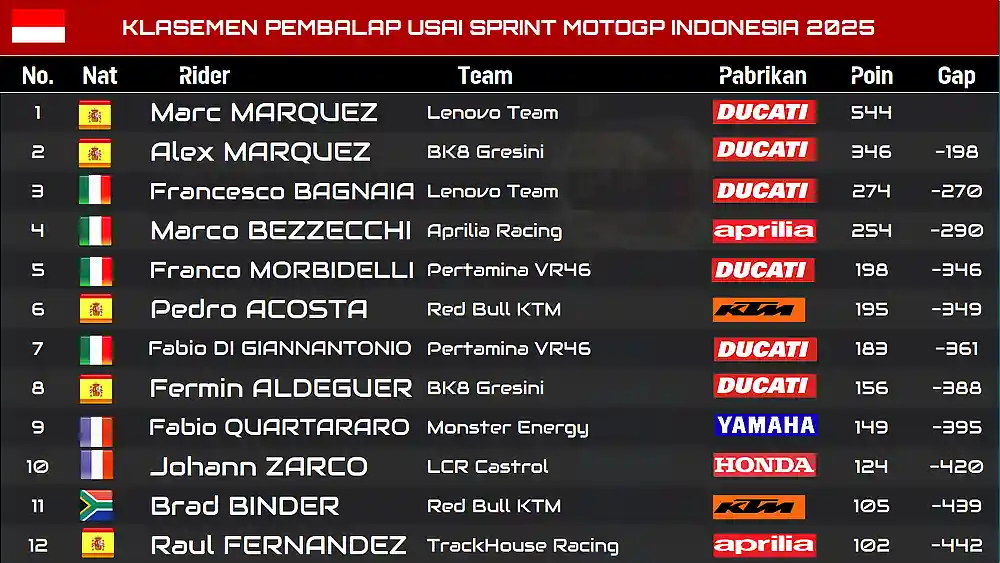 Klasemen Pembalap Usai Sprint MotoGP Indonesia 2025