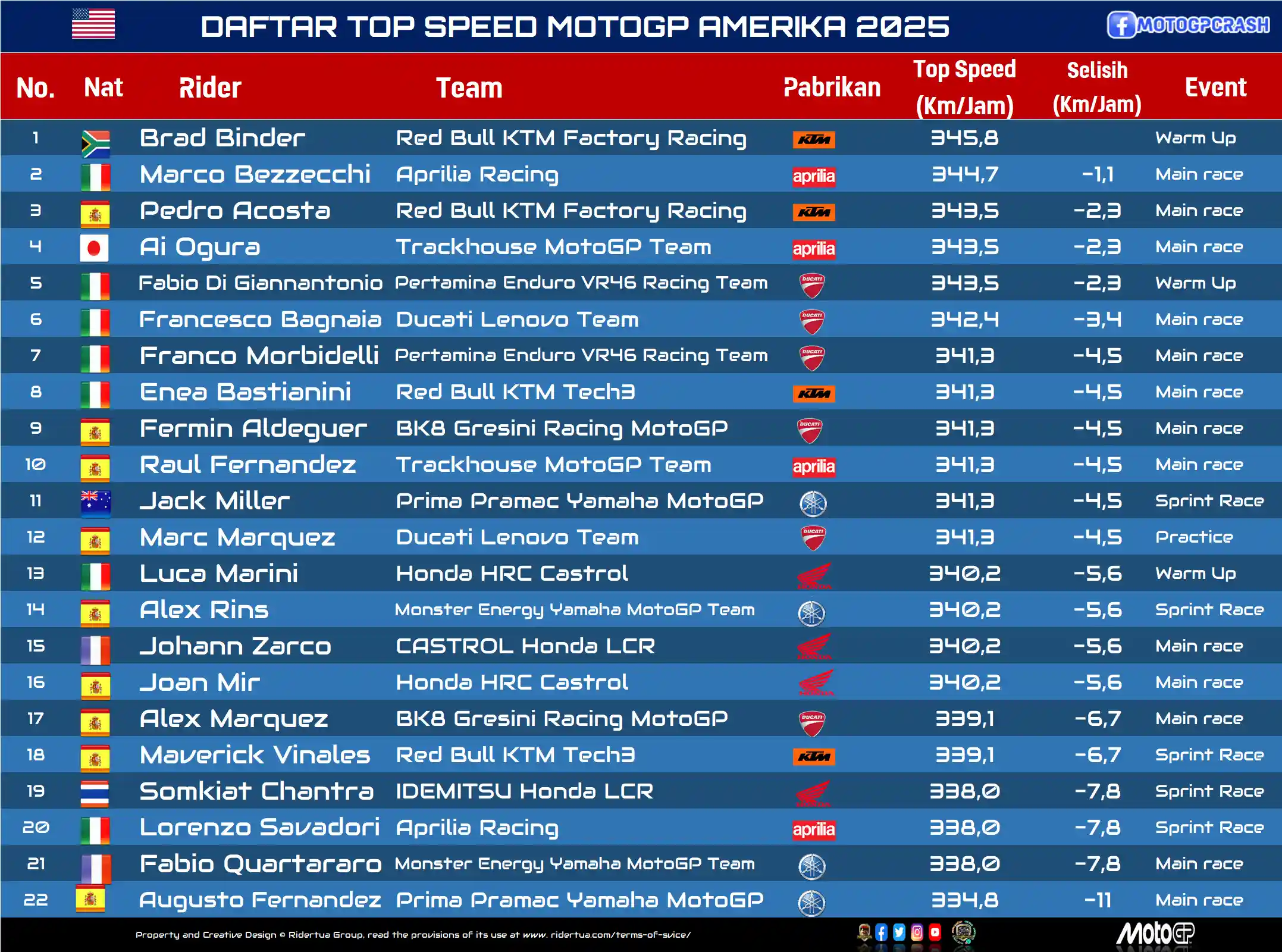 DAFTAR TOP SPEED MOTOGP AMERIKA 2025 Write under Daftar Top Speed MotoGP 2025