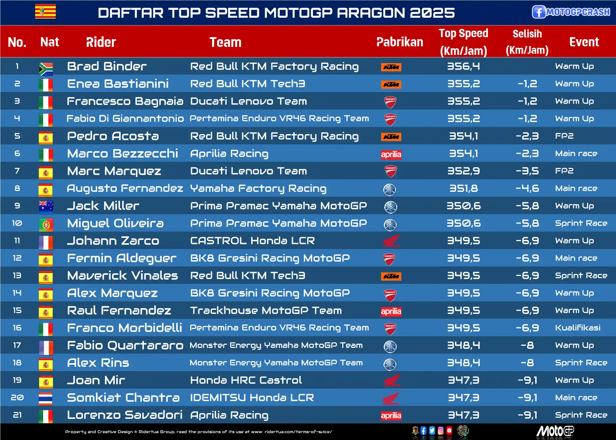 DAFTAR TOP SPEED MOTOGP ARAGON 2025 write under Daftar Top Speed MotoGP 2025