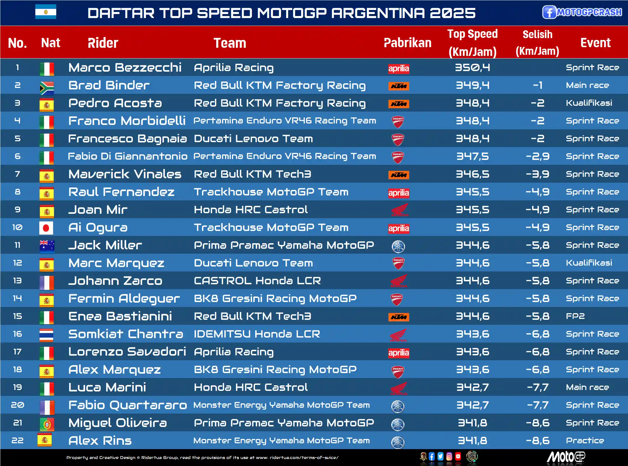 DAFTAR TOP SPEED MOTOGP ARGENTINA 2025 Write under Daftar Top Speed MotoGP 2025