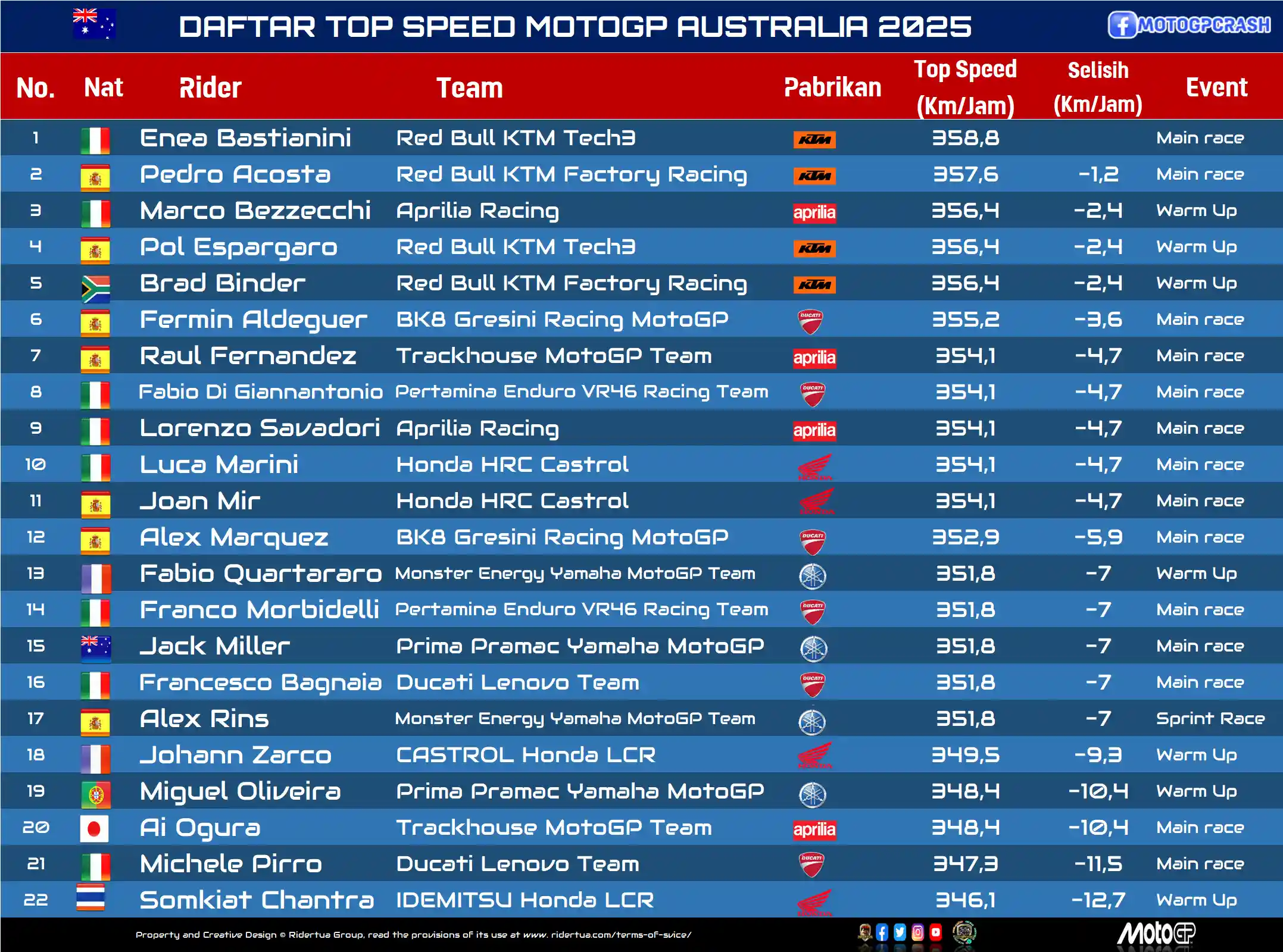 DAFTAR TOP SPEED MOTOGP AUSTRALIA 2025