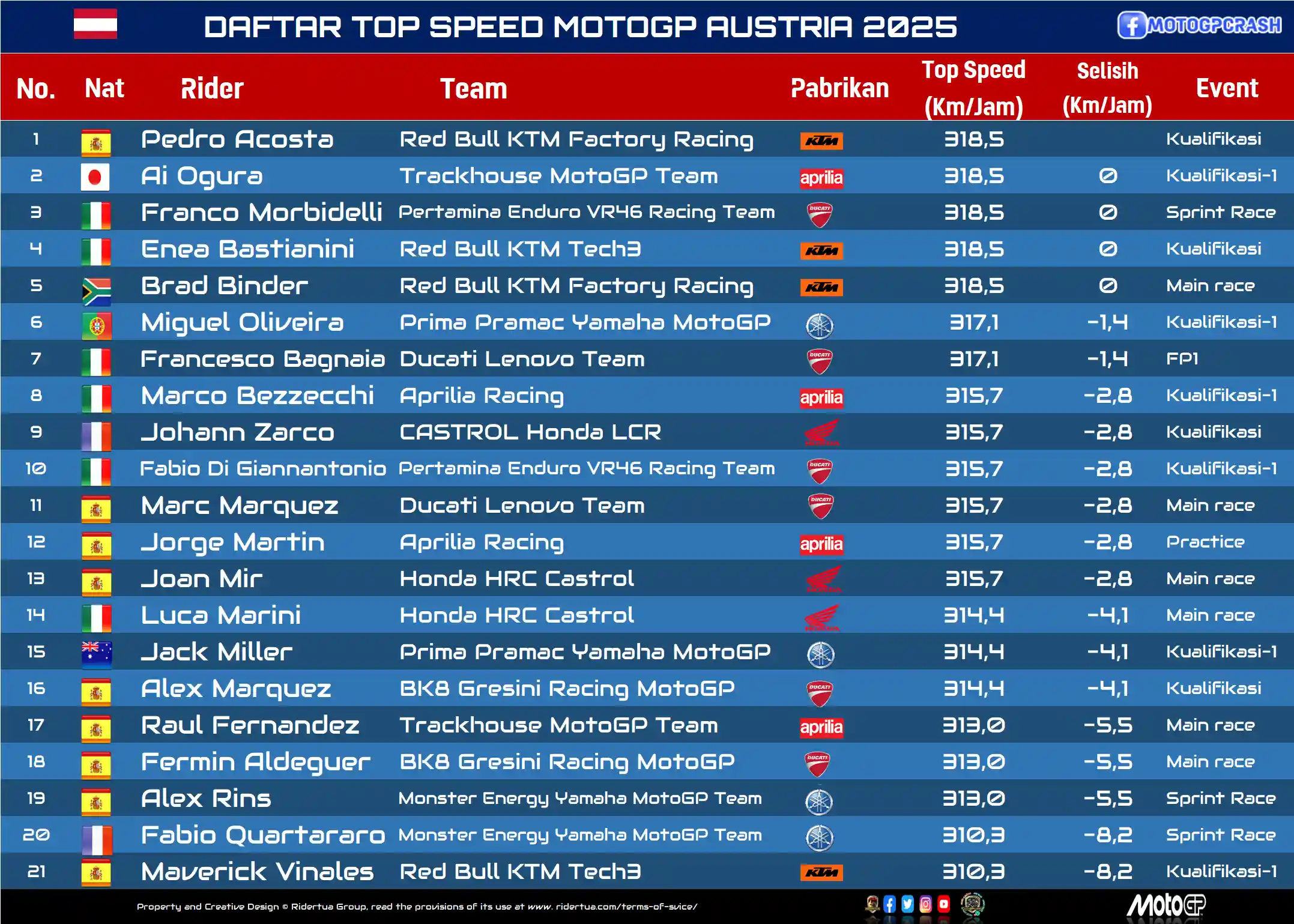 DAFTAR TOP SPEED MOTOGP AUSTRIA 2025 write under Daftar Top Speed MotoGP 2025