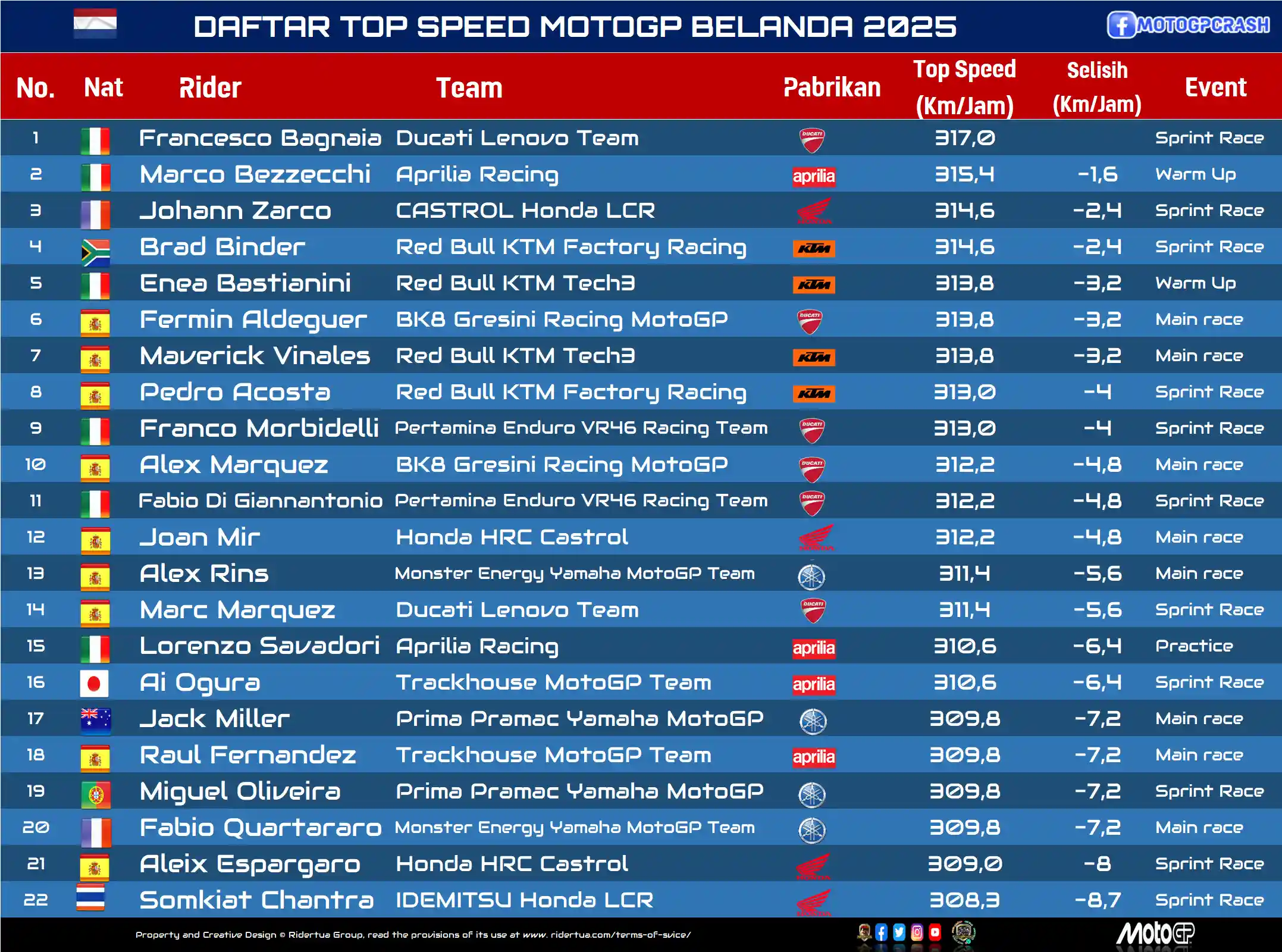 DAFTAR TOP SPEED MOTOGP BELANDA 2025 write under Daftar Top Speed MotoGP 2025