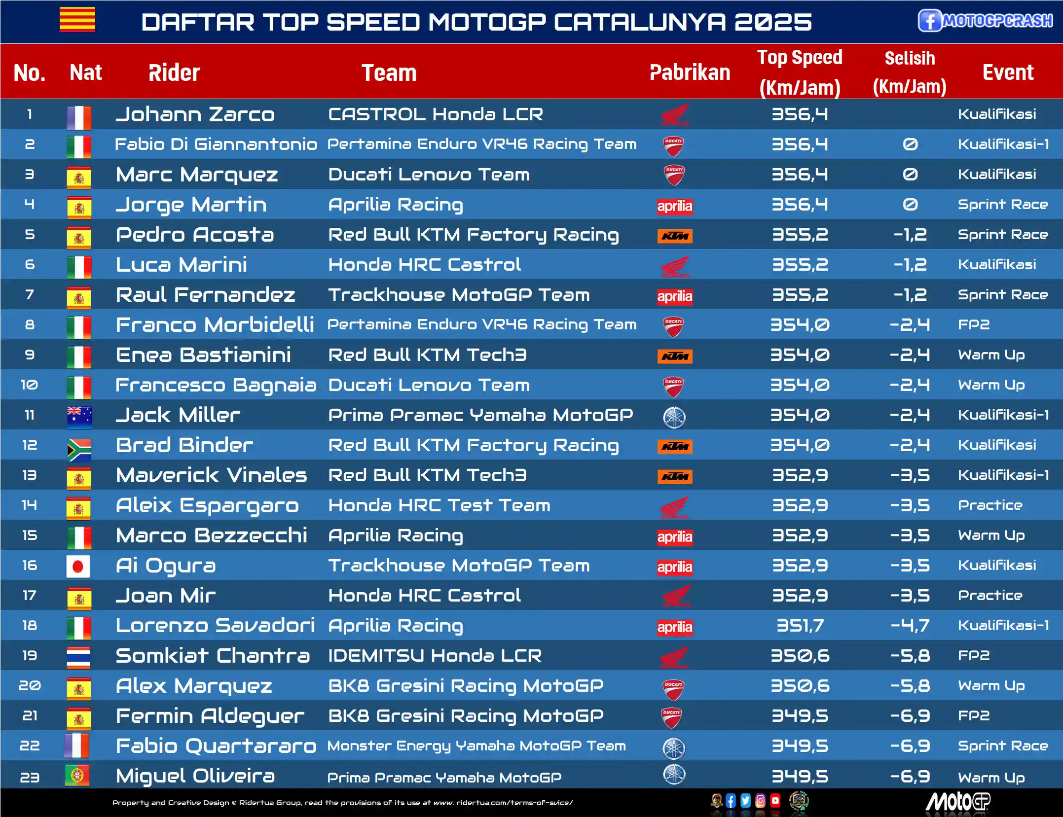 DAFTAR TOP SPEED MOTOGP CATALUNYA 2025 Write under Daftar Top Speed MotoGP 2025