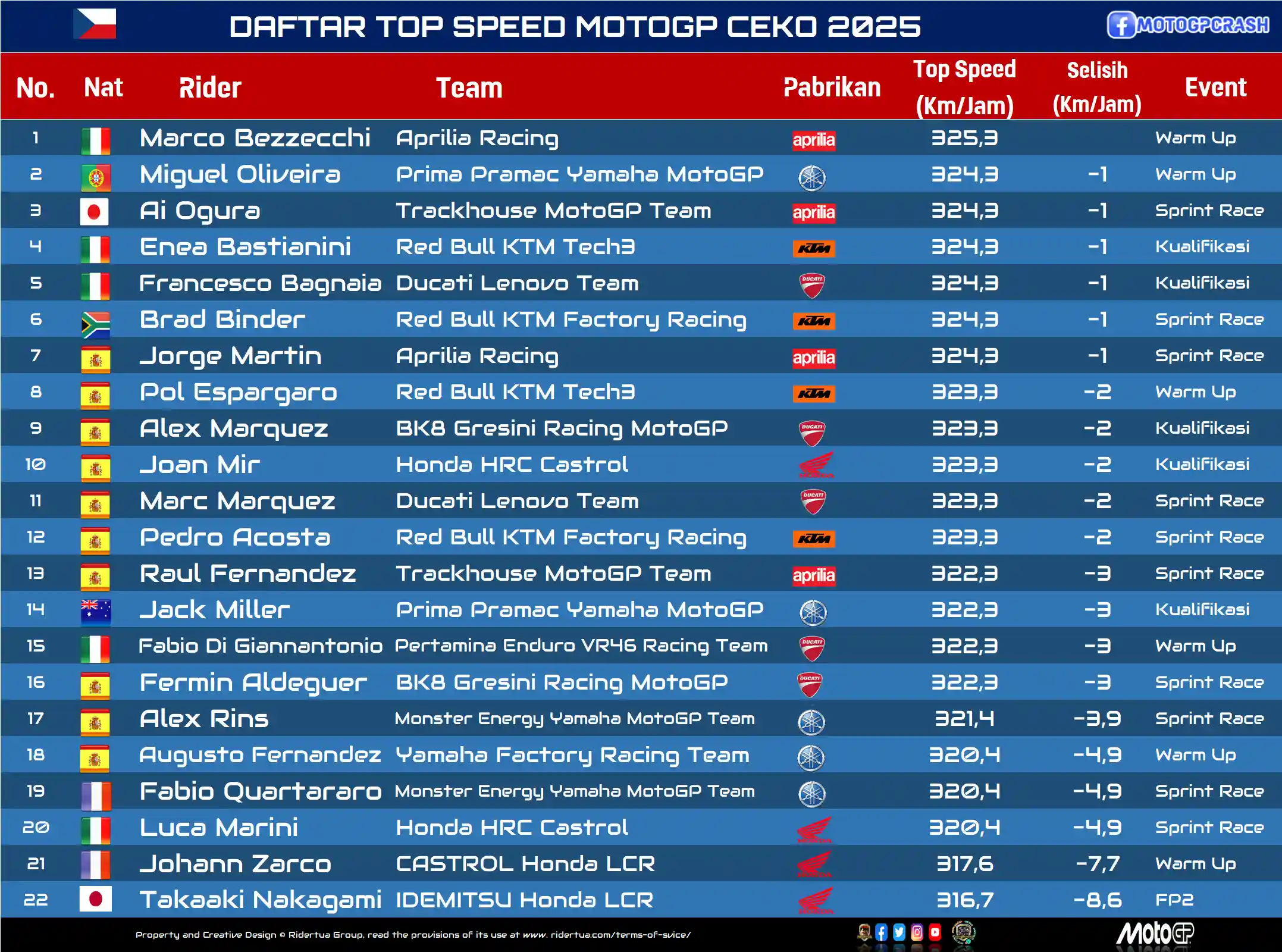 DAFTAR TOP SPEED MOTOGP CEKO 2025 write under Daftar Top Speed MotoGP 2025