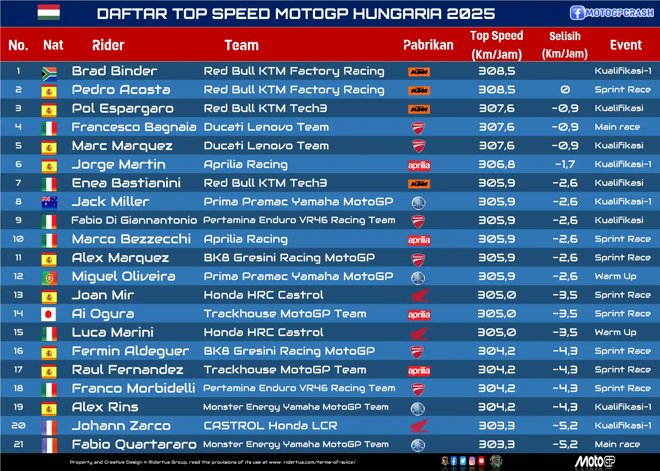 DAFTAR TOP SPEED MOTOGP HUNGARIA 2025 write under Daftar Top Speed MotoGP 2025