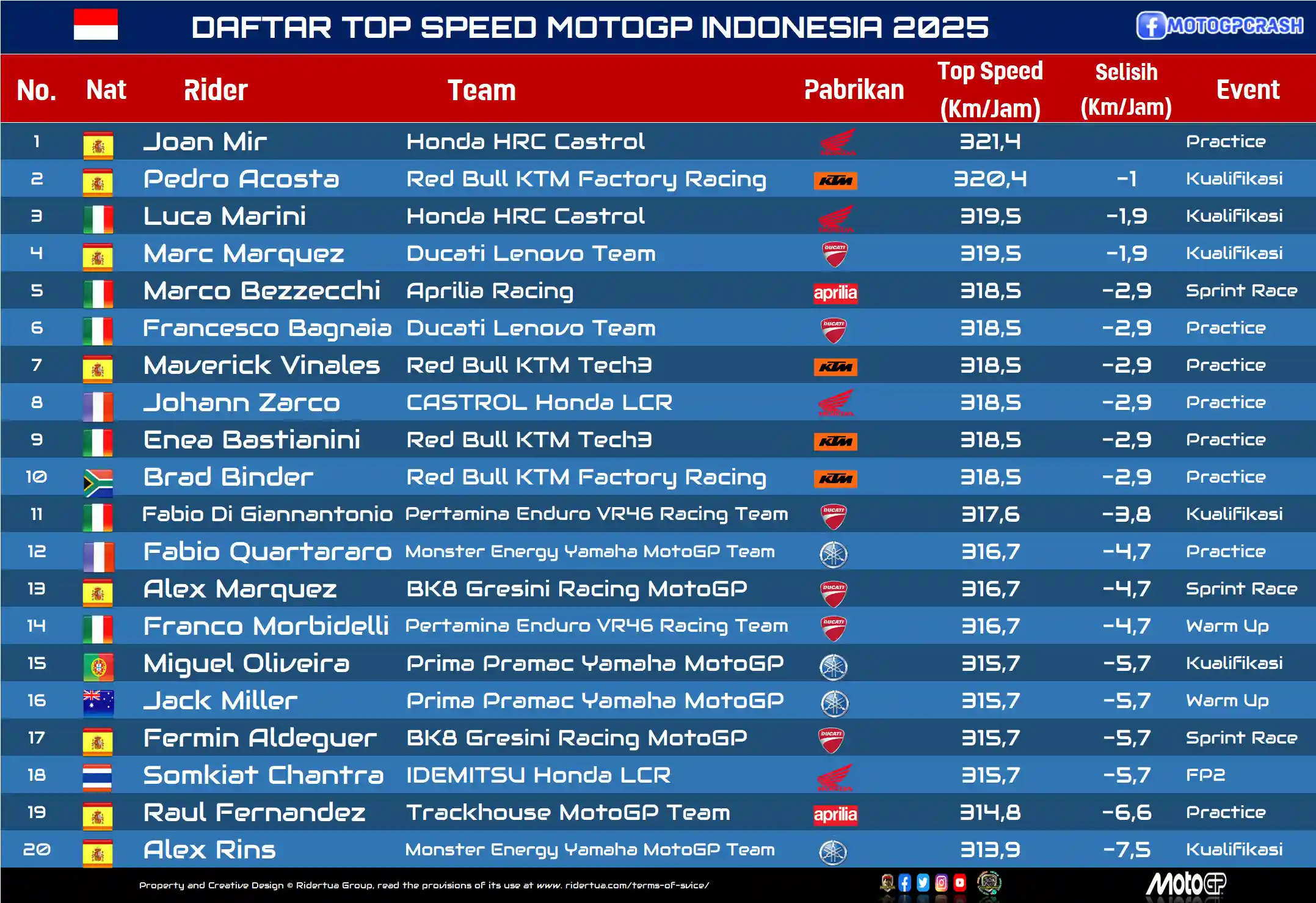 DAFTAR TOP SPEED MOTOGP INDONESIA 2025