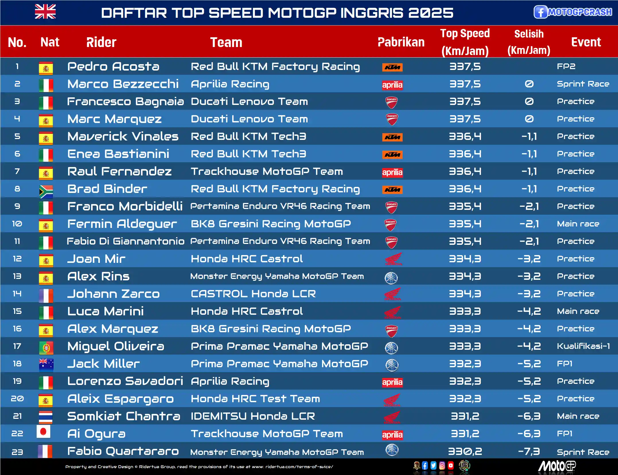 DAFTAR TOP SPEED MOTOGP INGGRIS 2025 Write Under Daftar Top Speed MotoGP 2025