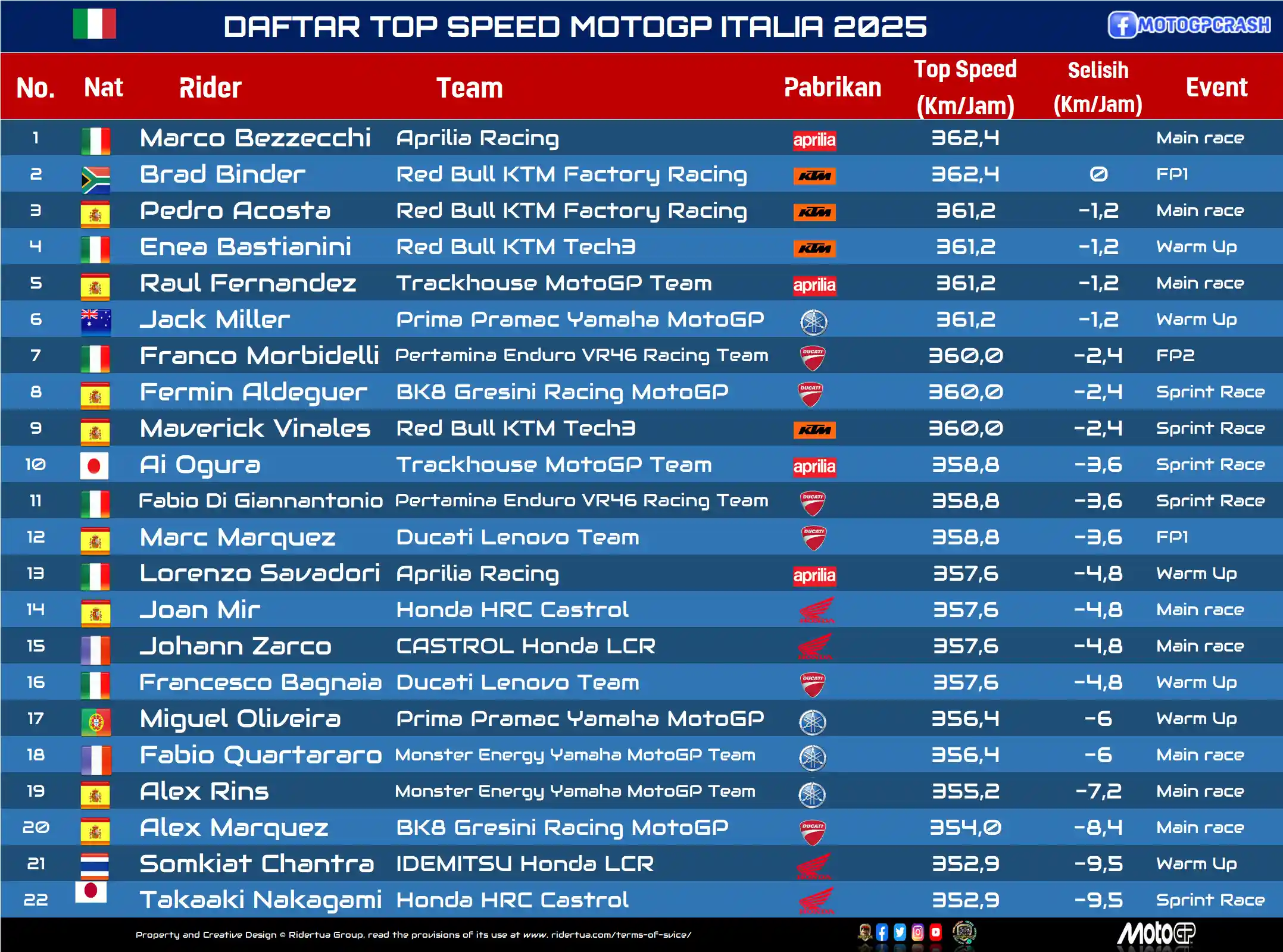DAFTAR TOP SPEED MOTOGP ITALIA 2025 write under Daftar Top Speed MotoGP 2025