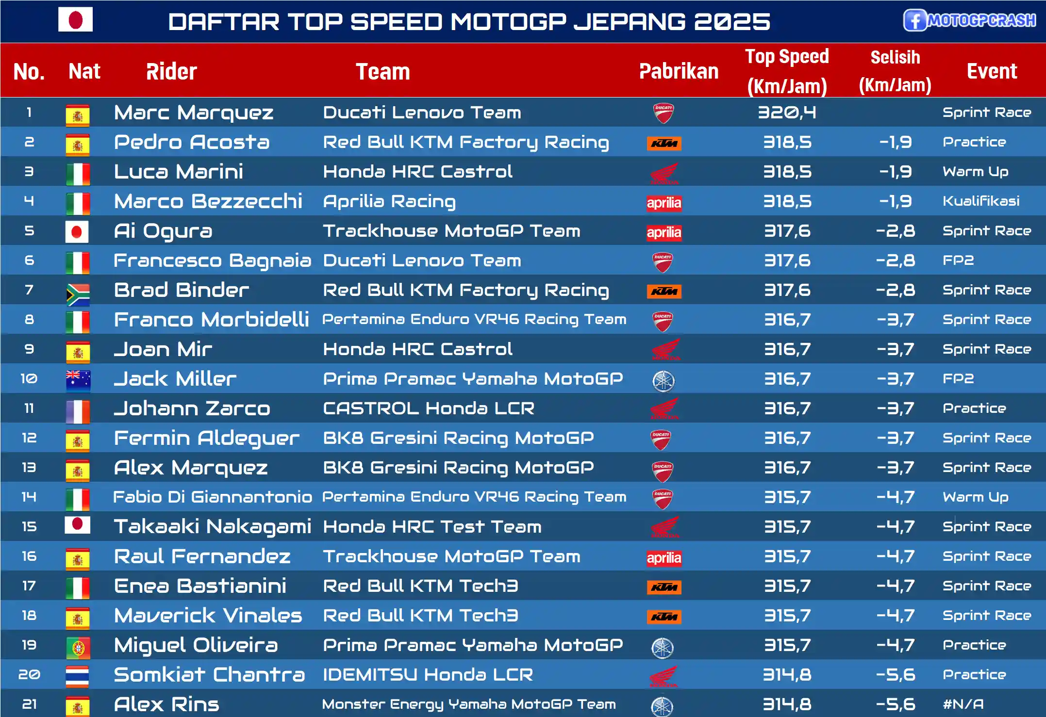 DAFTAR TOP SPEED MOTOGP JEPANG 2025