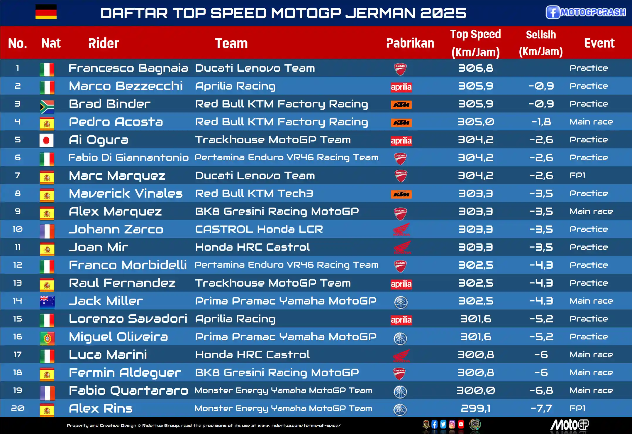 DAFTAR TOP SPEED MOTOGP JERMAN 2025 write under Daftar Top Speed MotoGP 2025