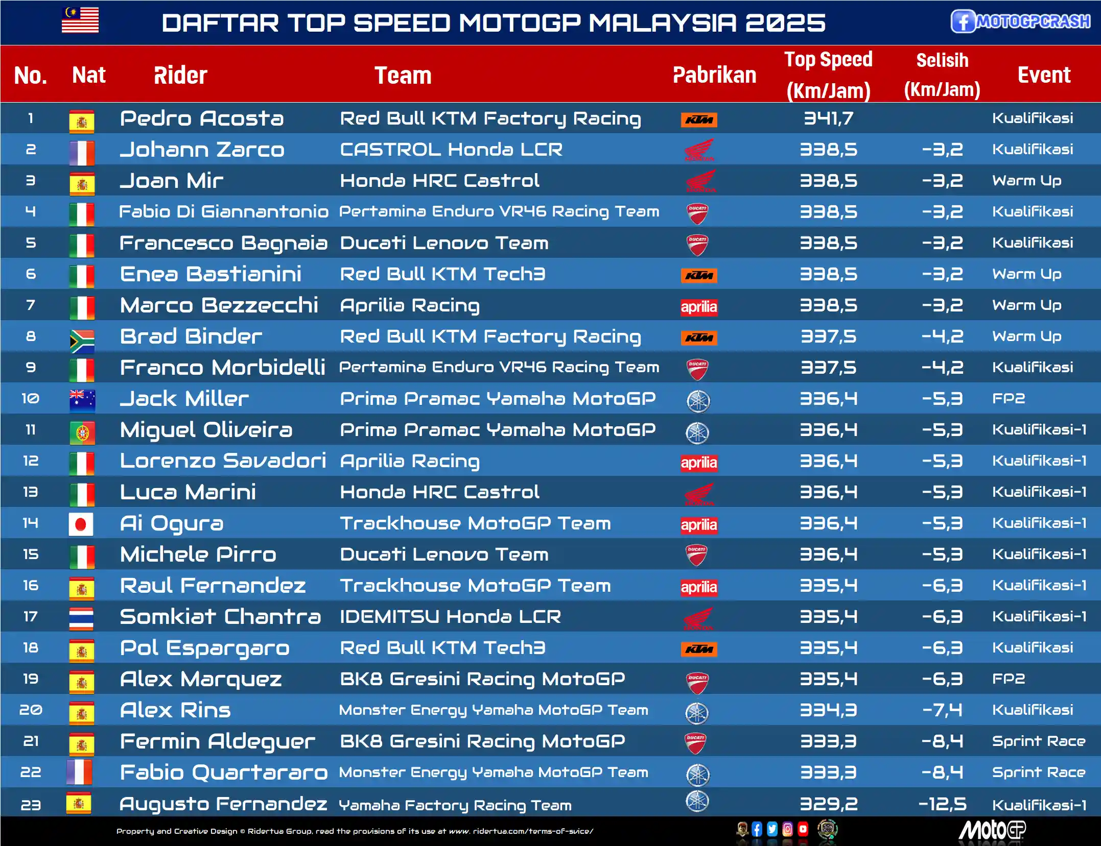 DAFTAR TOP SPEED MOTOGP MALAYSIA 2025