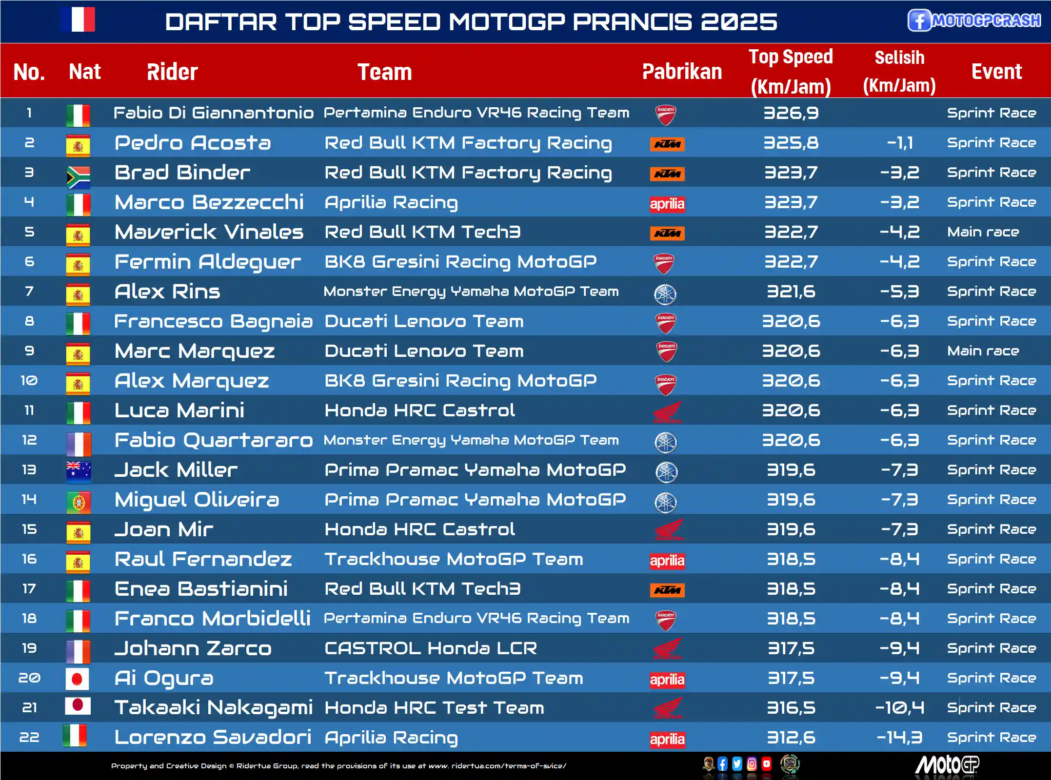 DAFTAR TOP SPEED MOTOGP PRANCIS 2025 Write under Daftar Top Speed MotoGP 2025