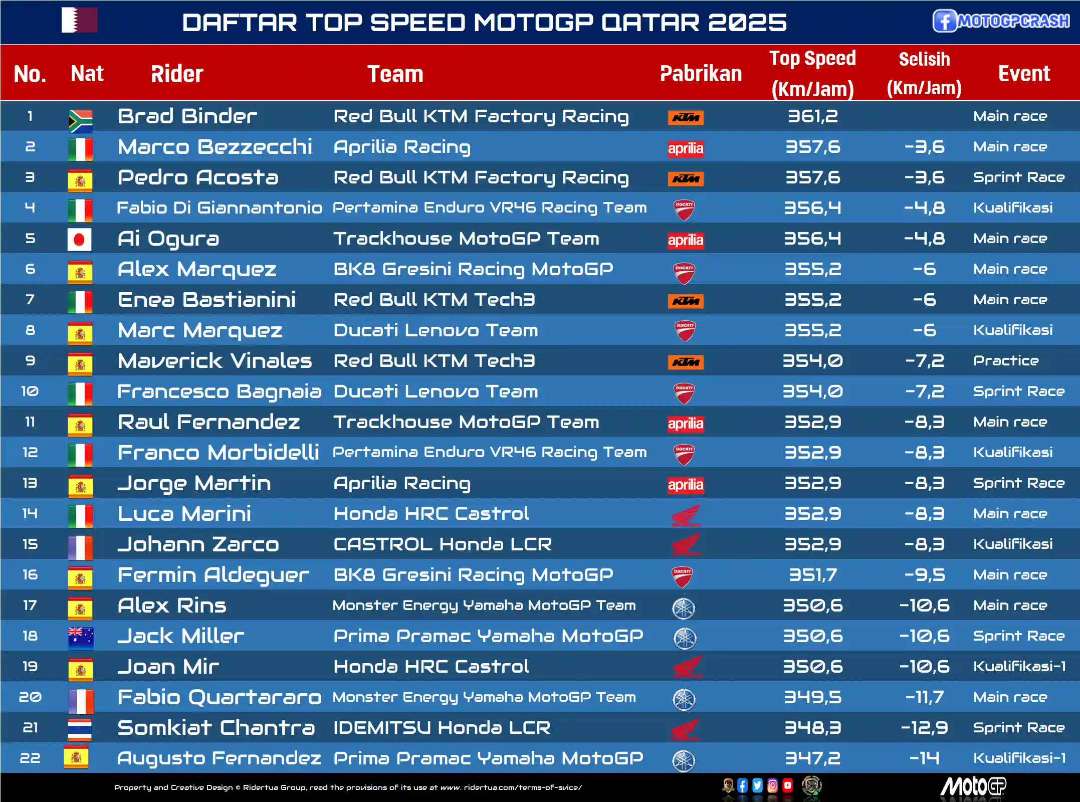 DAFTAR TOP SPEED MOTOGP QATAR 2025 Write under Daftar Top Speed MotoGP 2025