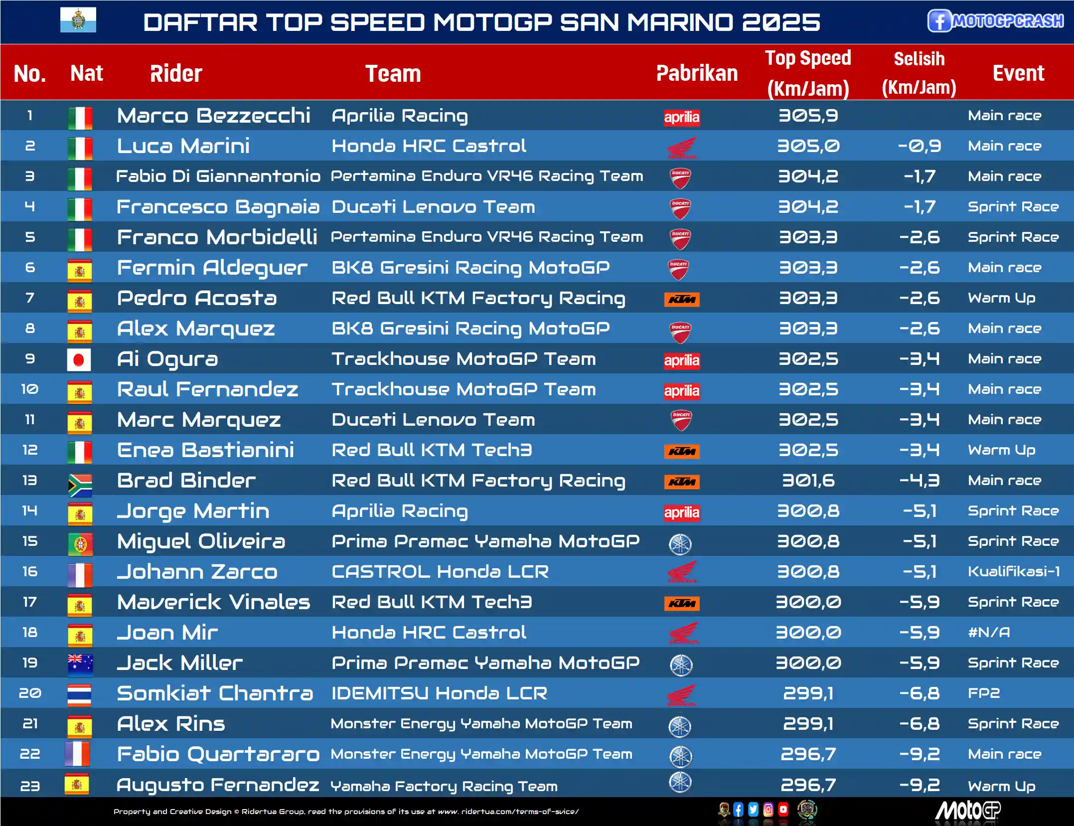 DAFTAR TOP SPEED MOTOGP SAN MARINO 2025, write under Daftar Top Speed MotoGP 2025