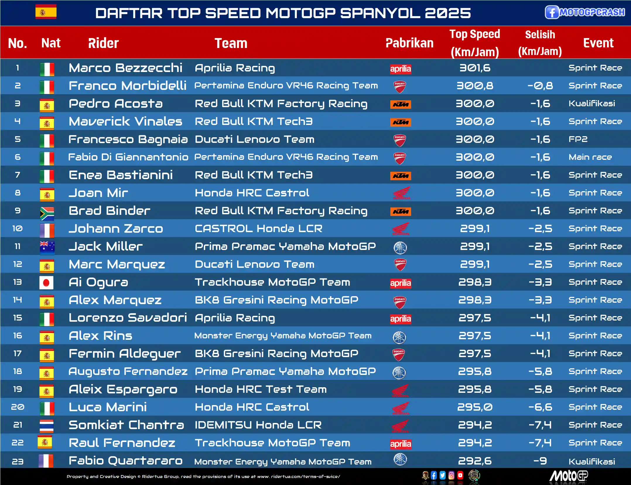 DAFTAR TOP SPEED MOTOGP SPANYOL 2025 Write Under Daftar Top Speed MotoGP 2025