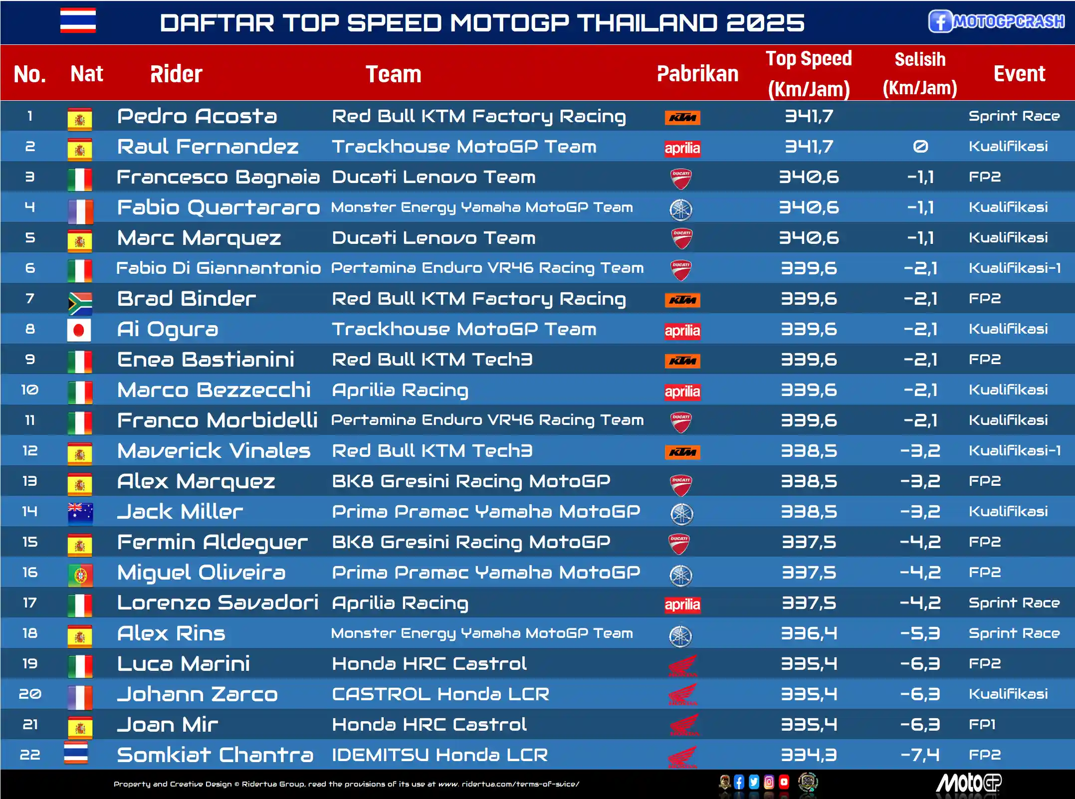 DAFTAR TOP SPEED MOTOGP THAILAND 2025 Write under Daftar Top Speed MotoGP 2025