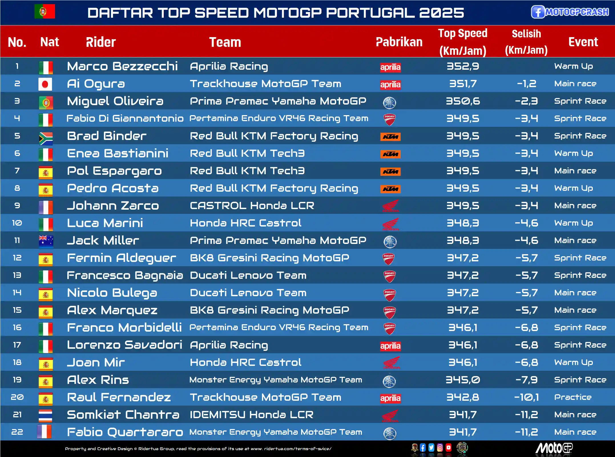 Daftar Top Speed MotoGP Portugal 2025