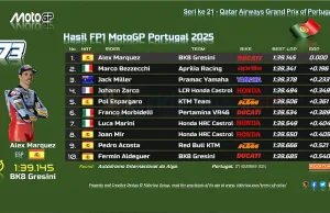 Hasil FP1 MotoGP Portugal 2025: Alex Marquez Tercepat Hasil FP1 MotoGP Portugal 2025,