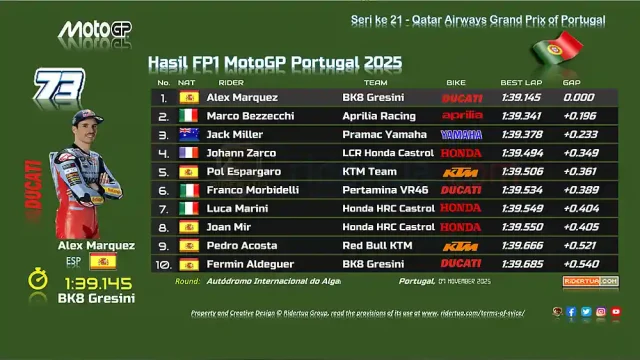 Hasil FP1 MotoGP Portugal 2025 Hasil FP1 MotoGP Portugal 2025,