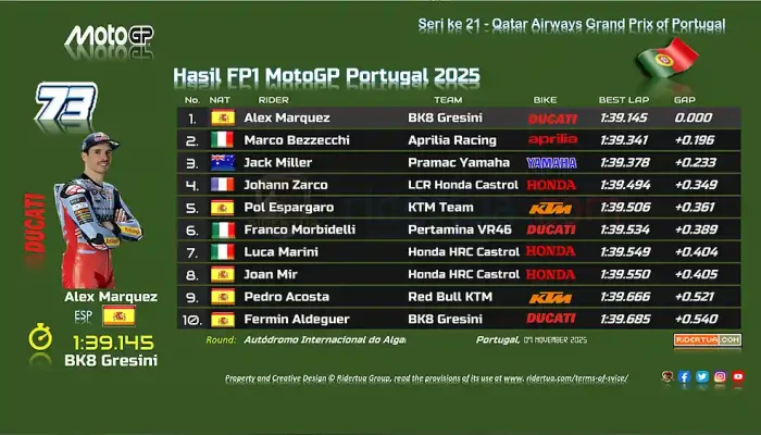 Hasil FP1 MotoGP Portugal 2025,