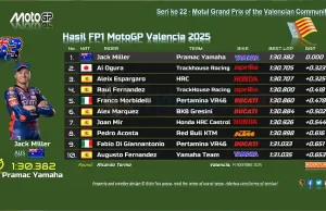 Hasil FP1 MotoGP Valencia 2025: Miller Tercepat Hasil FP1 MotoGP Valencia 2025