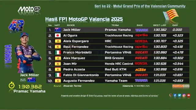Hasil FP1 MotoGP Valencia 2025