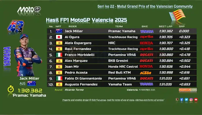 Hasil FP1 MotoGP Valencia 2025
