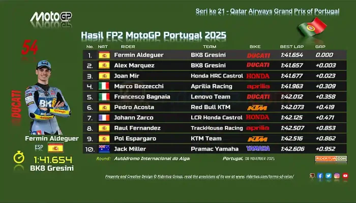 Hasil FP2 MotoGP Portugal 2025