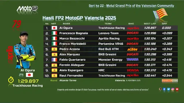 Hasil FP2 MotoGP Valencia 2025