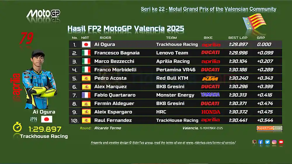 Hasil Race MotoGP Valencia 2025 Lengkap: Pemenang, Klasemen Akhir, dan Data Top Speed 11 Hasil FP2 MotoGP Valencia 2025
