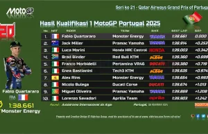 Hasil Kualifikasi 1 MotoGP Portugal 2025: Quartararo & Miller Lolos ke Q2 Hasil Kualifikasi 1 MotoGP Portugal 2025