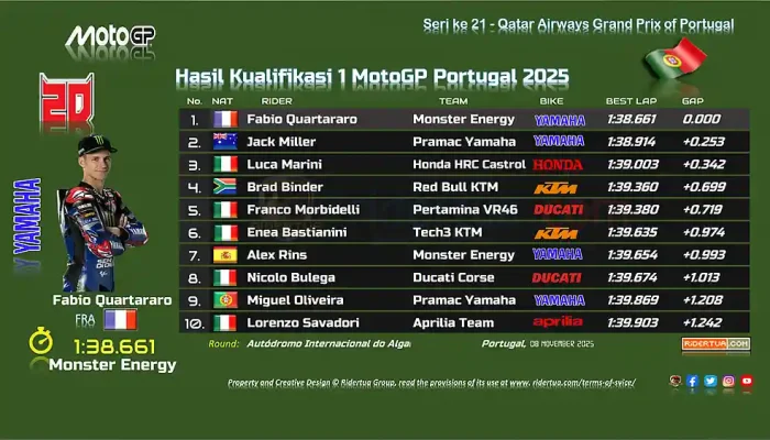 Hasil Kualifikasi 1 MotoGP Portugal 2025