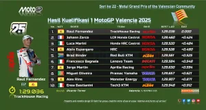 Hasil Kualifikasi 1 MotoGP Valencia 2025