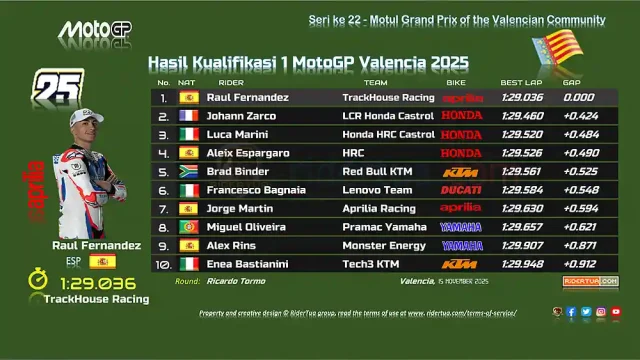 Hasil Kualifikasi 1 MotoGP Valencia 2025