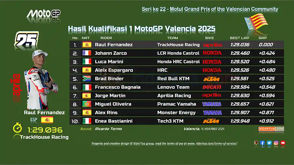 Hasil Race MotoGP Valencia 2025 Lengkap: Pemenang, Klasemen Akhir, dan Data Top Speed 10 Hasil Kualifikasi 1 MotoGP Valencia 2025