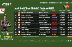 Hasil Kualifikasi MotoGP Portugal 2025: Marco Bezzecchi Pole Position Hasil Kualifikasi MotoGP Portugal 2025