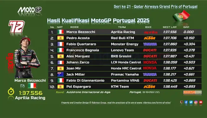 Hasil Kualifikasi MotoGP Portugal 2025
