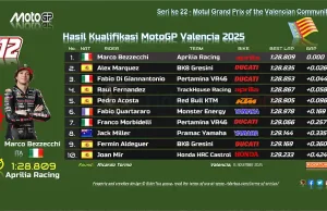 Hasil Kualifikasi MotoGP Valencia 2025