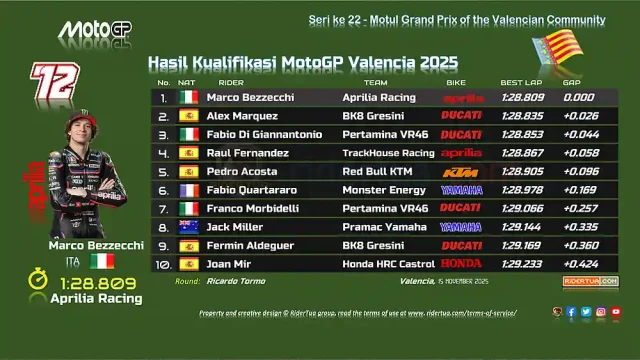 Hasil Kualifikasi MotoGP Valencia 2025 Hasil Kualifikasi MotoGP Valencia 2025